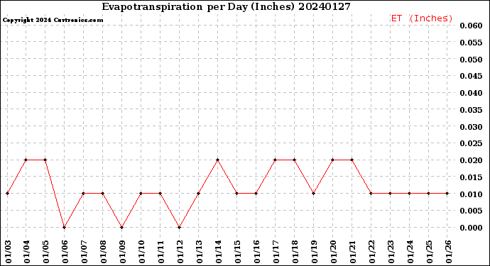 Milwaukee Weather Evapotranspiration<br>per Day (Inches)