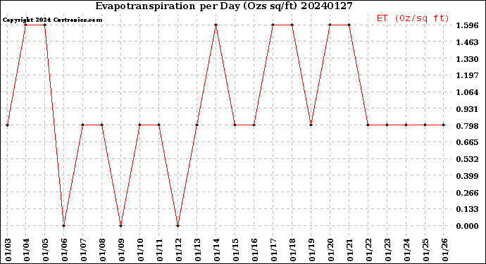 Milwaukee Weather Evapotranspiration<br>per Day (Ozs sq/ft)