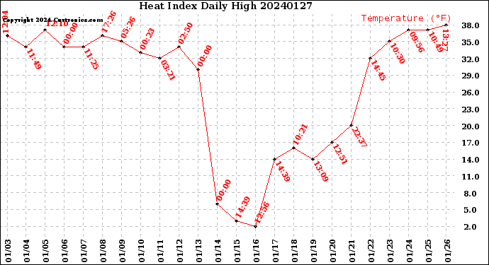 Milwaukee Weather Heat Index<br>Daily High