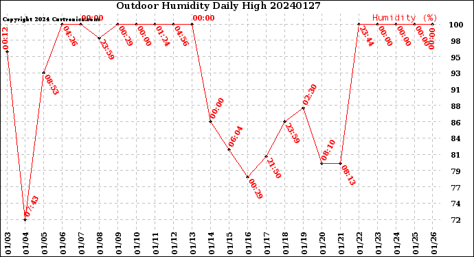 Milwaukee Weather Outdoor Humidity<br>Daily High