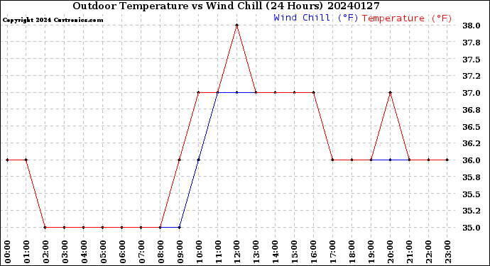 Milwaukee Weather Outdoor Temperature<br>vs Wind Chill<br>(24 Hours)