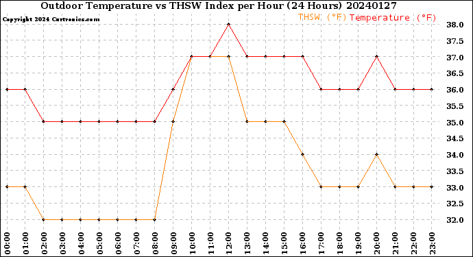 Milwaukee Weather Outdoor Temperature<br>vs THSW Index<br>per Hour<br>(24 Hours)