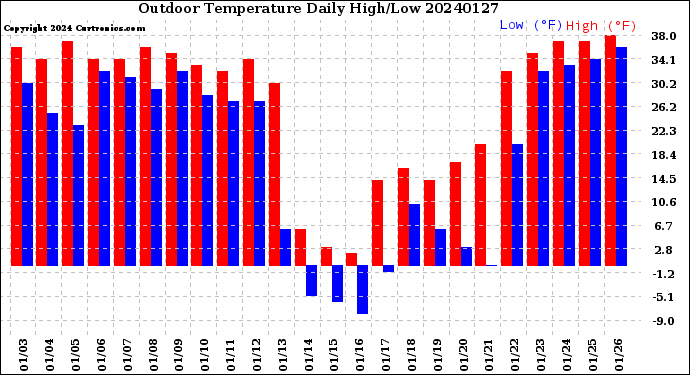 Milwaukee Weather Outdoor Temperature<br>Daily High/Low