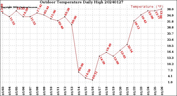 Milwaukee Weather Outdoor Temperature<br>Daily High