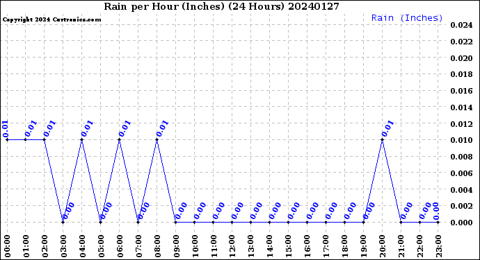 Milwaukee Weather Rain<br>per Hour<br>(Inches)<br>(24 Hours)