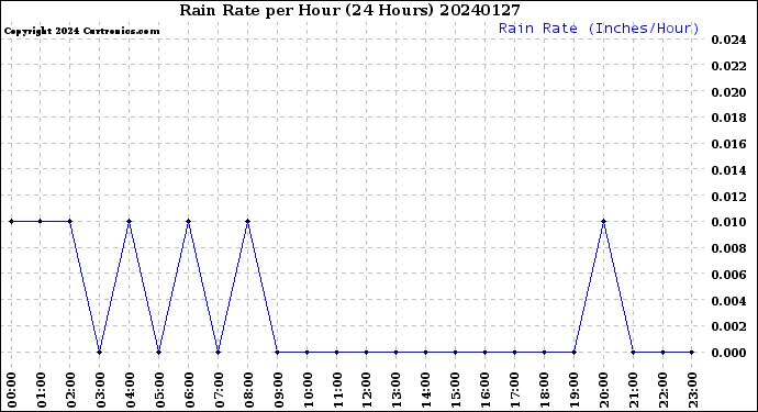 Milwaukee Weather Rain Rate<br>per Hour<br>(24 Hours)
