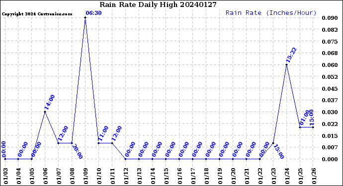 Milwaukee Weather Rain Rate<br>Daily High