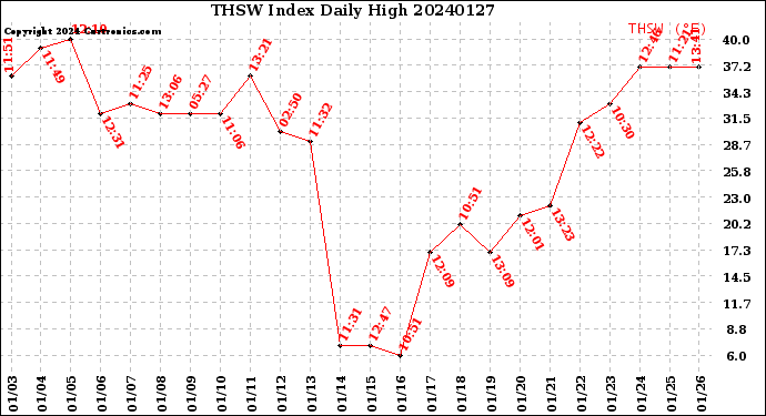 Milwaukee Weather THSW Index<br>Daily High