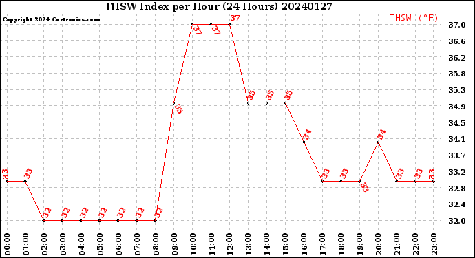 Milwaukee Weather THSW Index<br>per Hour<br>(24 Hours)