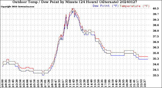 Milwaukee Weather Outdoor Temp / Dew Point<br>by Minute<br>(24 Hours) (Alternate)