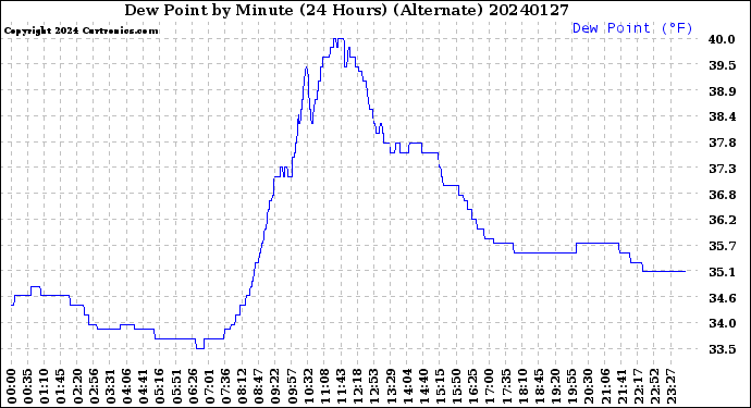 Milwaukee Weather Dew Point<br>by Minute<br>(24 Hours) (Alternate)