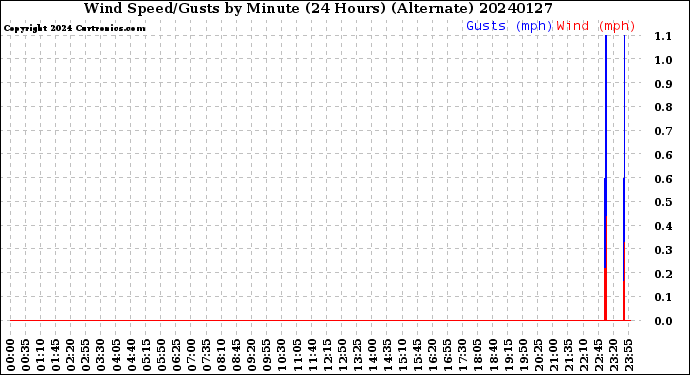 Milwaukee Weather Wind Speed/Gusts<br>by Minute<br>(24 Hours) (Alternate)