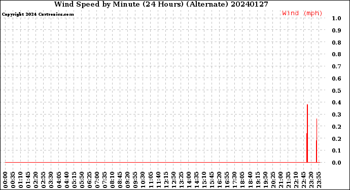 Milwaukee Weather Wind Speed<br>by Minute<br>(24 Hours) (Alternate)