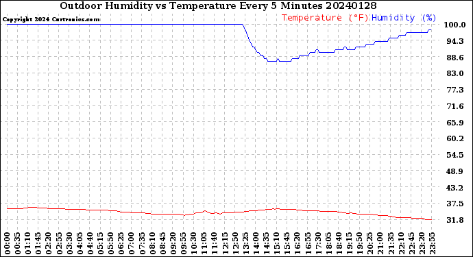 Milwaukee Weather Outdoor Humidity<br>vs Temperature<br>Every 5 Minutes