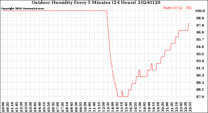 Milwaukee Weather Outdoor Humidity<br>Every 5 Minutes<br>(24 Hours)