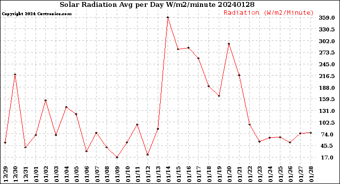 Milwaukee Weather Solar Radiation<br>Avg per Day W/m2/minute