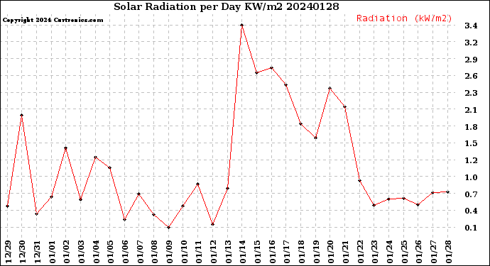 Milwaukee Weather Solar Radiation<br>per Day KW/m2