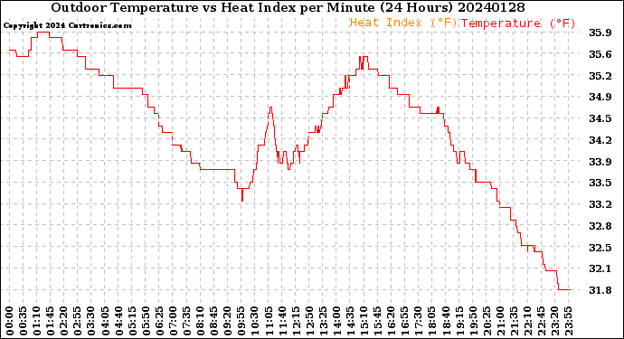 Milwaukee Weather Outdoor Temperature<br>vs Heat Index<br>per Minute<br>(24 Hours)