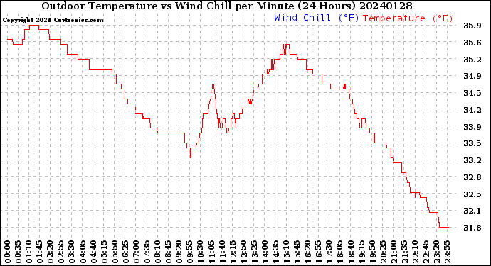 Milwaukee Weather Outdoor Temperature<br>vs Wind Chill<br>per Minute<br>(24 Hours)