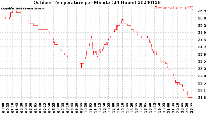 Milwaukee Weather Outdoor Temperature<br>per Minute<br>(24 Hours)