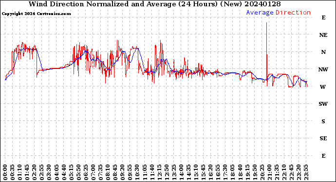 Milwaukee Weather Wind Direction<br>Normalized and Average<br>(24 Hours) (New)