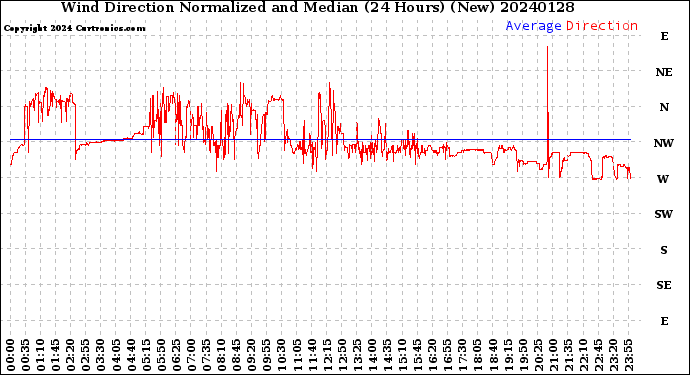 Milwaukee Weather Wind Direction<br>Normalized and Median<br>(24 Hours) (New)
