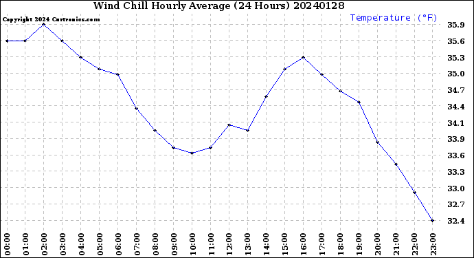 Milwaukee Weather Wind Chill<br>Hourly Average<br>(24 Hours)