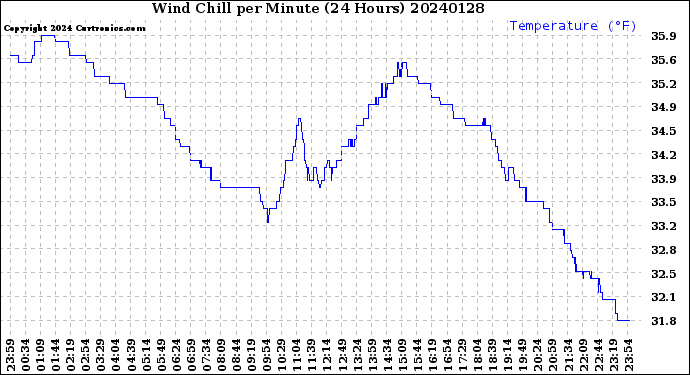 Milwaukee Weather Wind Chill<br>per Minute<br>(24 Hours)