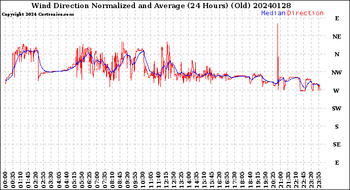 Milwaukee Weather Wind Direction<br>Normalized and Average<br>(24 Hours) (Old)