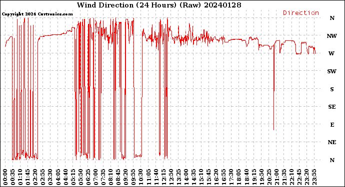 Milwaukee Weather Wind Direction<br>(24 Hours) (Raw)