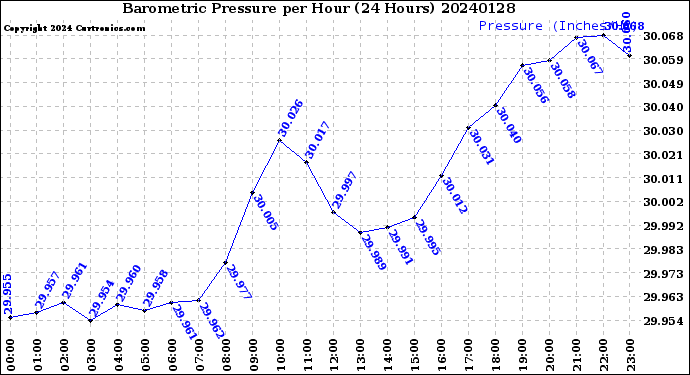 Milwaukee Weather Barometric Pressure<br>per Hour<br>(24 Hours)