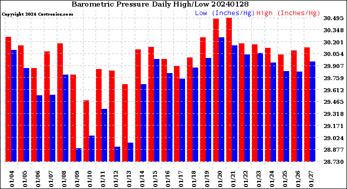 Milwaukee Weather Barometric Pressure<br>Daily High/Low