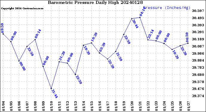 Milwaukee Weather Barometric Pressure<br>Daily High