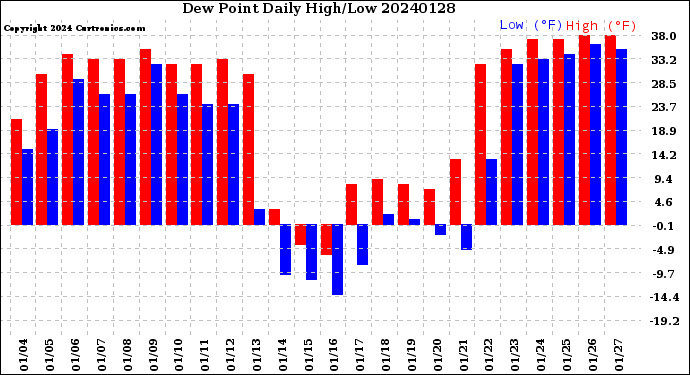 Milwaukee Weather Dew Point<br>Daily High/Low