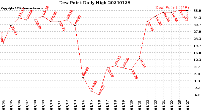 Milwaukee Weather Dew Point<br>Daily High