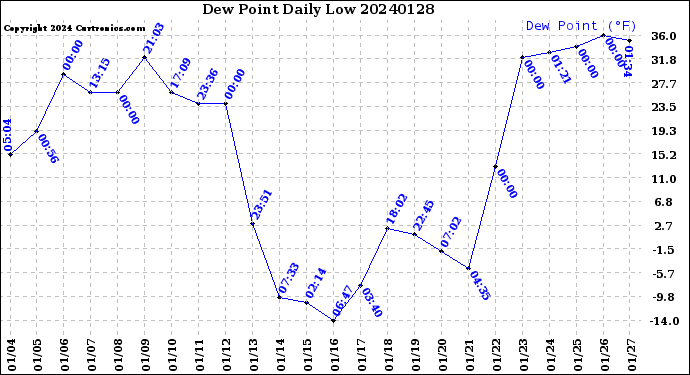 Milwaukee Weather Dew Point<br>Daily Low