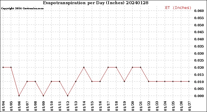 Milwaukee Weather Evapotranspiration<br>per Day (Inches)