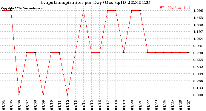 Milwaukee Weather Evapotranspiration<br>per Day (Ozs sq/ft)