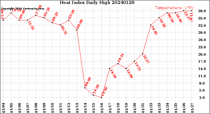 Milwaukee Weather Heat Index<br>Daily High