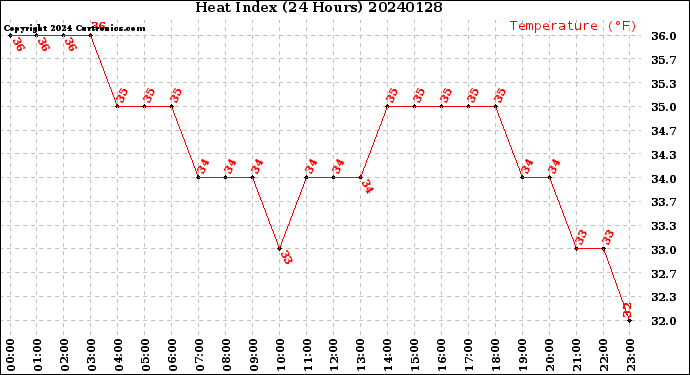 Milwaukee Weather Heat Index<br>(24 Hours)