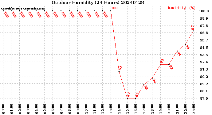Milwaukee Weather Outdoor Humidity<br>(24 Hours)