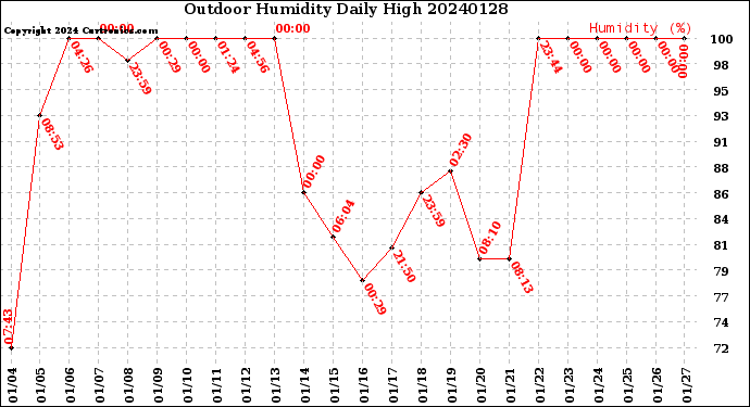 Milwaukee Weather Outdoor Humidity<br>Daily High