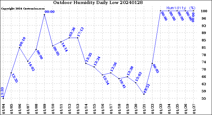 Milwaukee Weather Outdoor Humidity<br>Daily Low