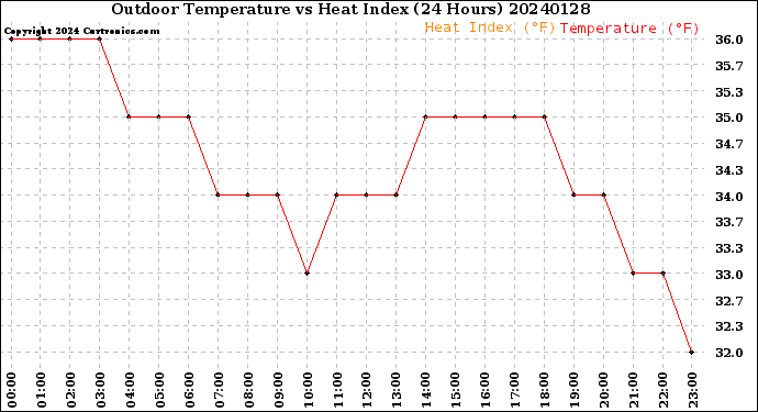 Milwaukee Weather Outdoor Temperature<br>vs Heat Index<br>(24 Hours)