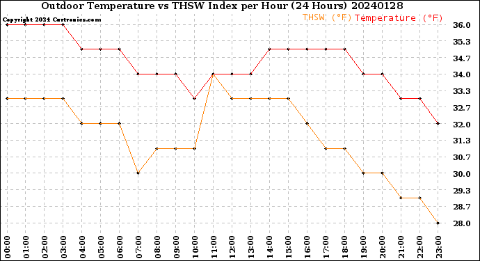 Milwaukee Weather Outdoor Temperature<br>vs THSW Index<br>per Hour<br>(24 Hours)