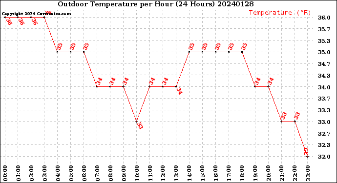 Milwaukee Weather Outdoor Temperature<br>per Hour<br>(24 Hours)