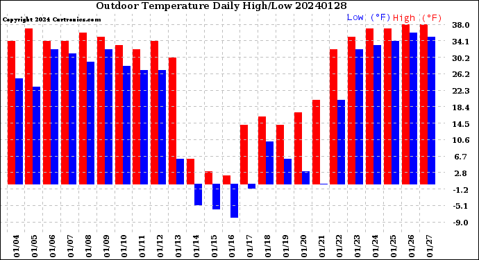 Milwaukee Weather Outdoor Temperature<br>Daily High/Low