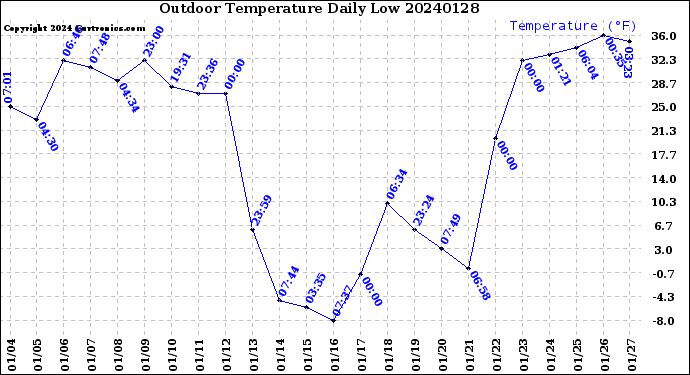 Milwaukee Weather Outdoor Temperature<br>Daily Low