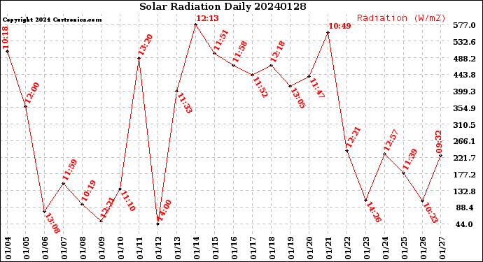 Milwaukee Weather Solar Radiation<br>Daily