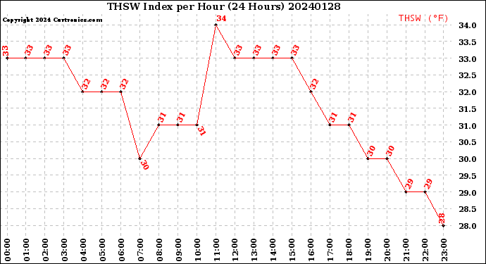 Milwaukee Weather THSW Index<br>per Hour<br>(24 Hours)